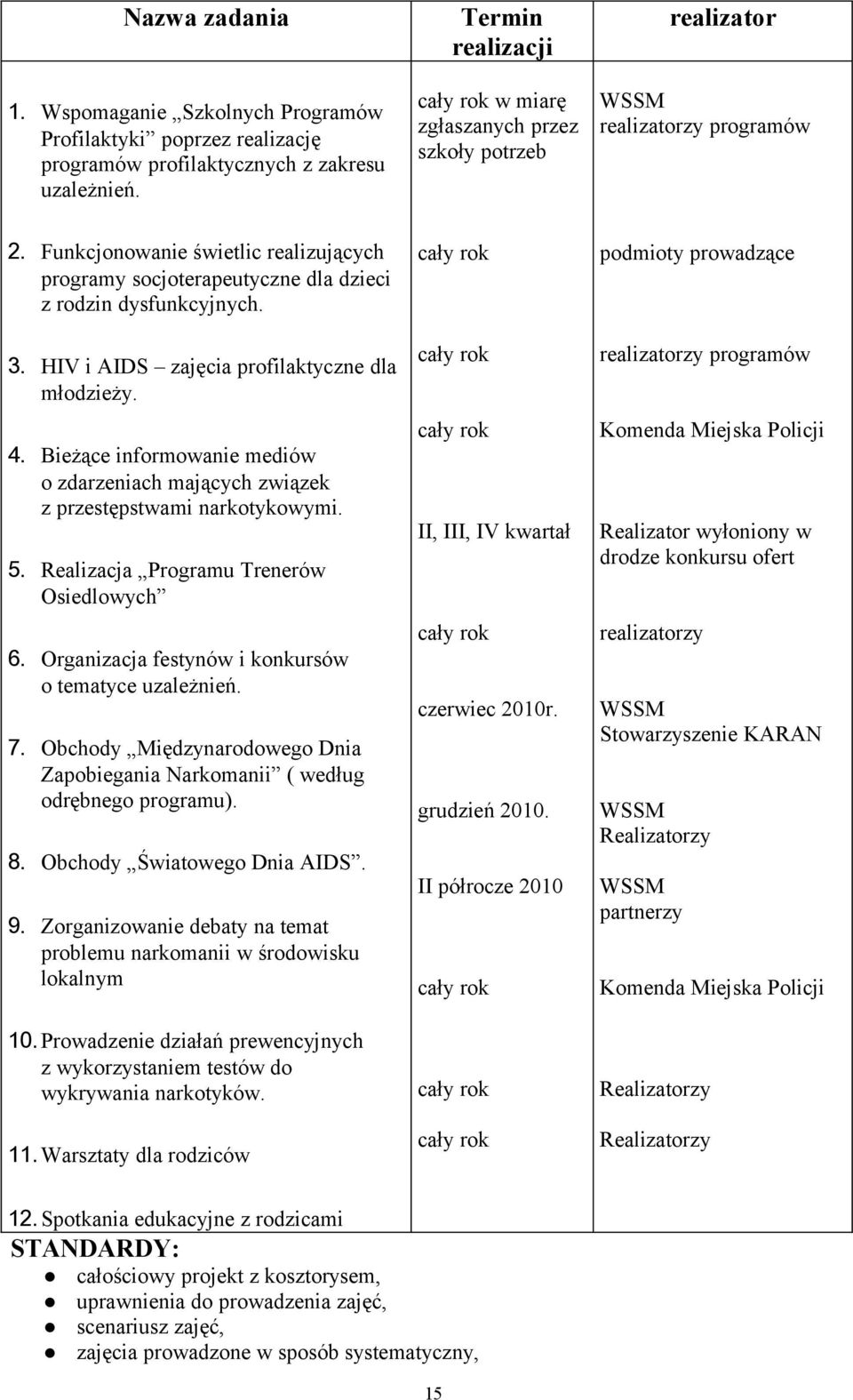 HIV i AIDS zajęcia profilaktyczne dla młodzieży. 4. Bieżące informowanie mediów o zdarzeniach mających związek z przestępstwami narkotykowymi. 5. Realizacja Programu Trenerów Osiedlowych 6.