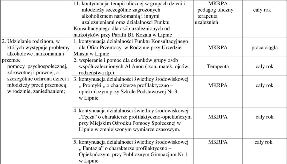 kontynuacja terapii ulicznej w grupach dzieci i młodzieŝy szczególnie zagroŝonych alkoholizmem narkomanią i innymi uzaleŝnieniami oraz działalności Punktu Konsultacyjnego dla osób uzaleŝnionych od