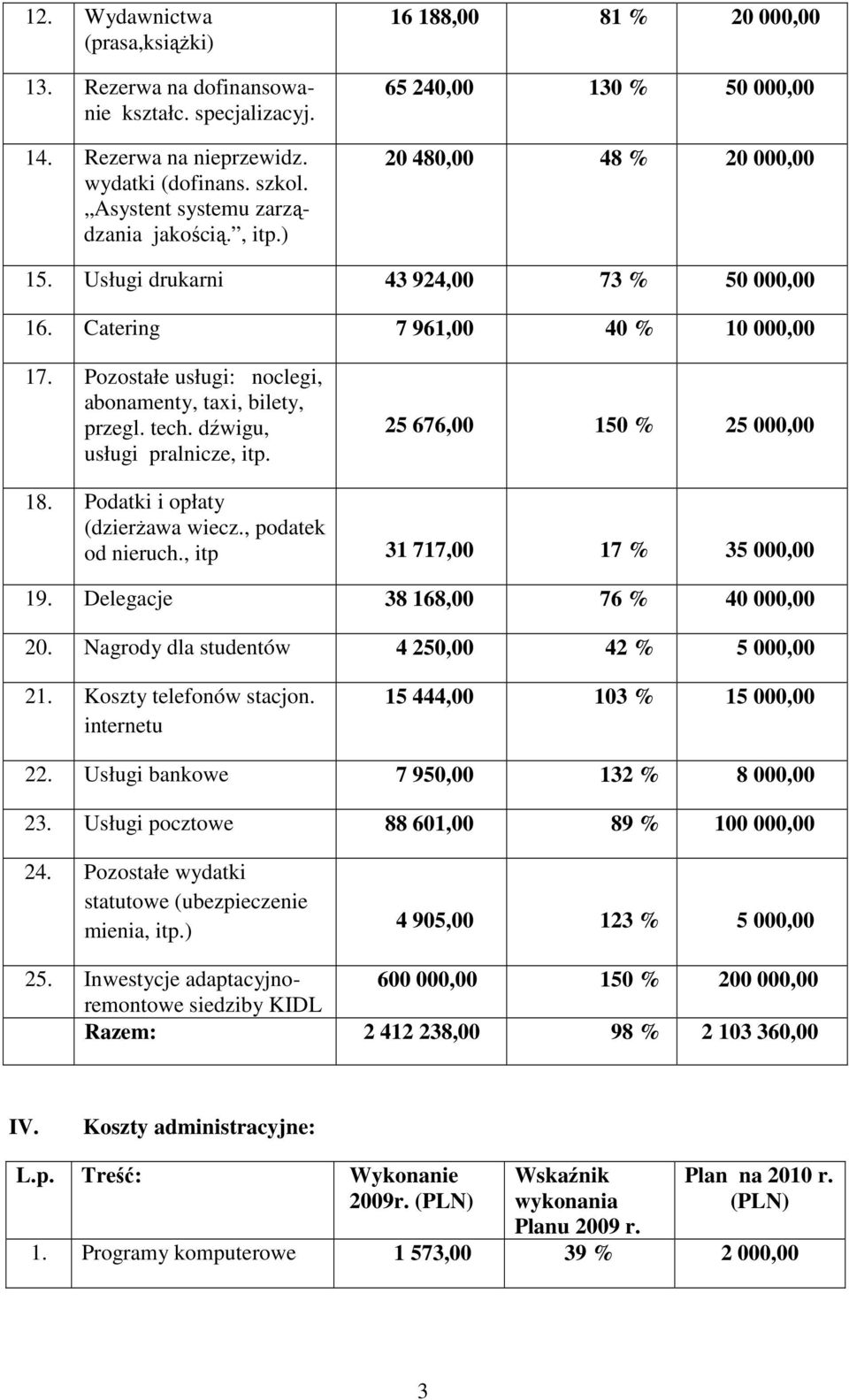 Pozostałe usługi: noclegi, abonamenty, taxi, bilety, przegl. tech. dźwigu, usługi pralnicze, itp. 25 676,00 150 % 25 000,00 18. Podatki i opłaty (dzierżawa wiecz., podatek od nieruch.