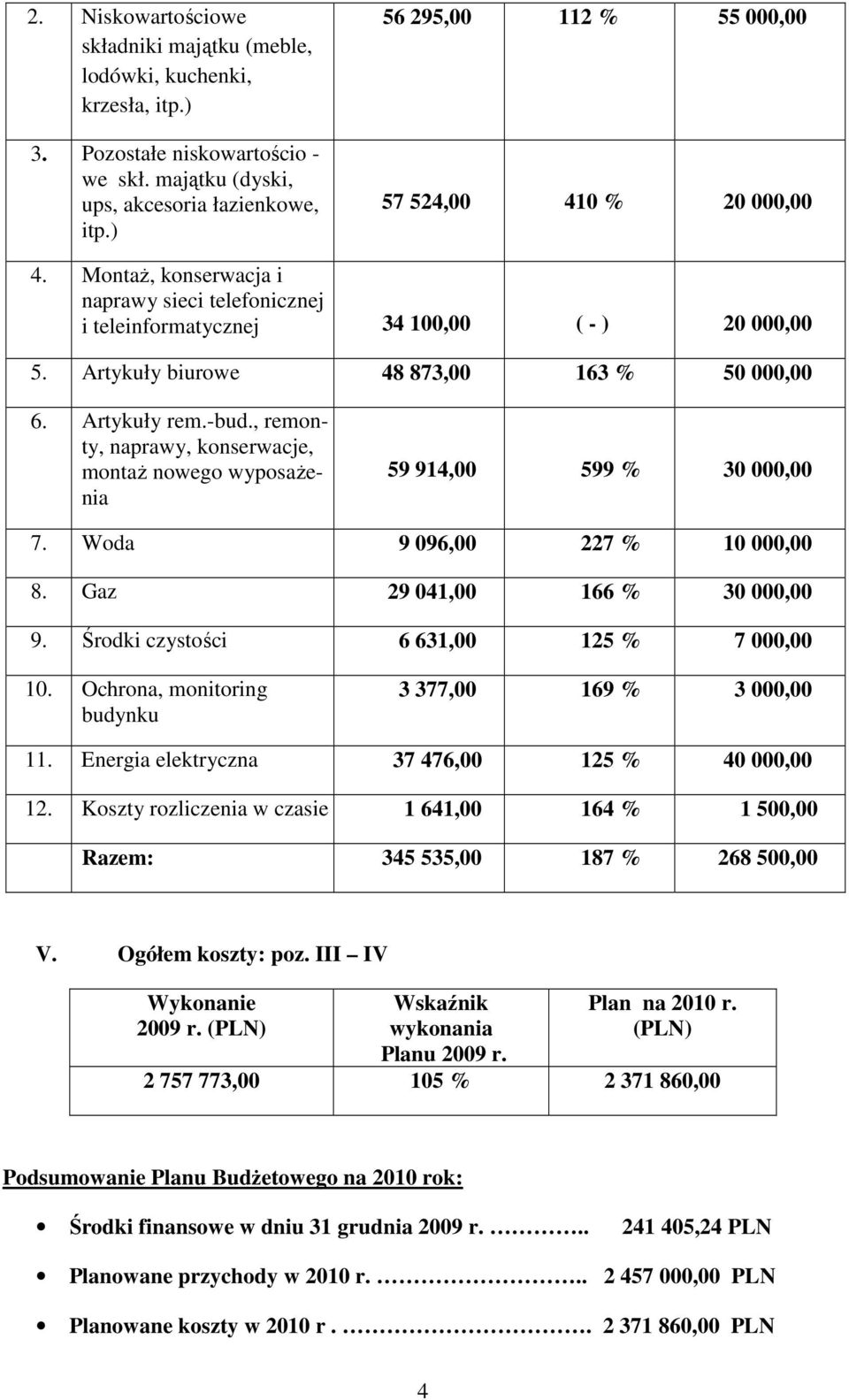 Artykuły biurowe 48 873,00 163 % 50 000,00 6. Artykuły rem.-bud., remonty, naprawy, konserwacje, montaż nowego wyposażenia 59 914,00 599 % 30 000,00 7. Woda 9 096,00 227 % 10 000,00 8.