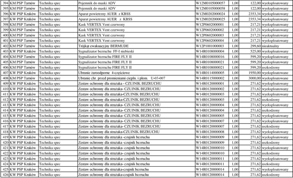 wyeksploatowany 398 KM PSP Tarnów Technika spec Kask VERTEX Vent czerwony W12P0602000001 1,00 217,21 wyeksploatowany 399 KM PSP Tarnów Technika spec Kask VERTEX Vent czerwony W12P0602000002 1,00