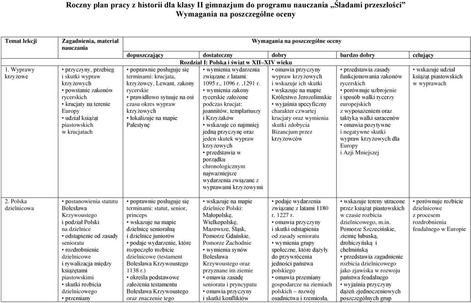 Wymagania na poszczególne oceny dopuszczający dostateczny dobry bardzo dobry celujący Rozdział I: Polska i świat w XII XIV wieku omawia przyczyny przedstawia zasady terminami: krucjata, wypraw