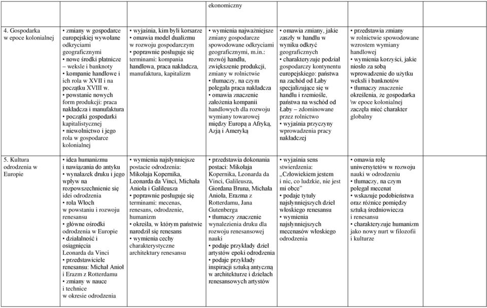 powstanie nowych form produkcji: praca nakładcza i manufaktura początki gospodarki kapitalistycznej niewolnictwo i jego rola w gospodarce kolonialnej wyjaśnia, kim byli korsarze omawia model dualizmu