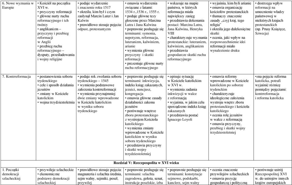 wydarzenie i znaczenie roku 1517 określa, kim był i czym zasłynął Marcin Luter i Jan Kalwin prawidłowo stosuje pojęcia: odpust, protestantyzm omawia wydarzenia związane z latami: 1534 r.,1536 r.