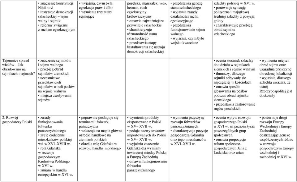 ustroju demokracji szlacheckiej przedstawia genezę stanu szlacheckiego wyjaśnia zasady działalności ruchu egzekucyjnego przedstawia funkcjonowanie sejmu walnego wyjaśnia, czym było wojsko kwarciane