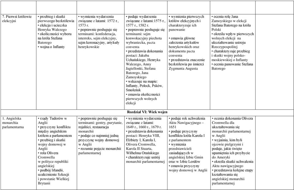 terminami: sejm konwokacyjny piechota wybraniecka, pacta conventa postaci: Jakuba Uchańskiego, Henryka Walezego, Anny Jagiellonki, Stefana Batorego, Jana Zamoyskiego : Inflanty, Połock, Psków,