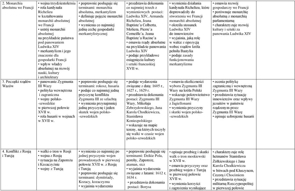 merkantylizm i jego znaczenie dla gospodarki Francji wpływ władzy absolutnej na rozwój nauki, kultury i architektury panowanie Zygmunta III Wazy polityka wewnętrzna i zagraniczna wojny polsko-