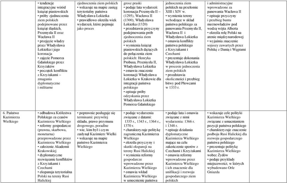 prawidłowo określa wiek wydarzeń, które pojmuje jako proces grosz praski podaje lata wydarzeń: koronacja Przemysła II (1295), Wacława II (1300), Władysława Łokietka (1320) przedstawia przyczyny