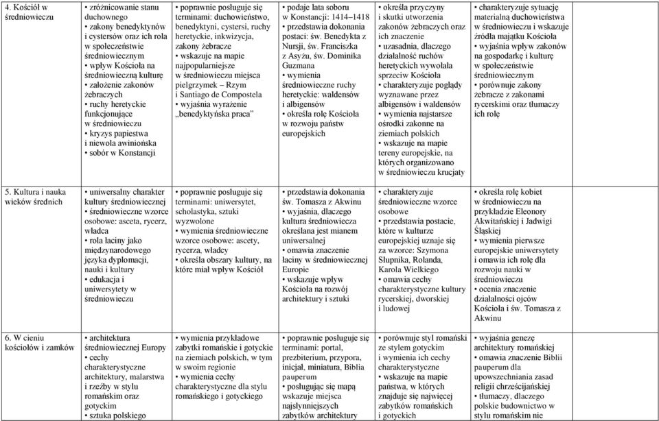 zakony żebracze najpopularniejsze w średniowieczu miejsca pielgrzymek Rzym i Santiago de Compostela wyjaśnia wyrażenie benedyktyńska praca podaje lata soboru w Konstancji: 1414 1418 postaci: św.