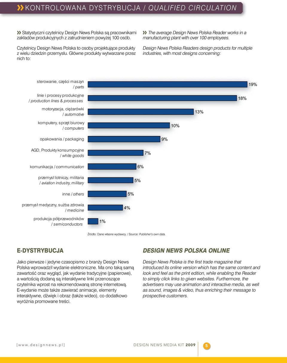 Główne produkty wytwarzane przez nich to:» The average Design News Polska Reader works in a manufacturing plant with over 100 employees.