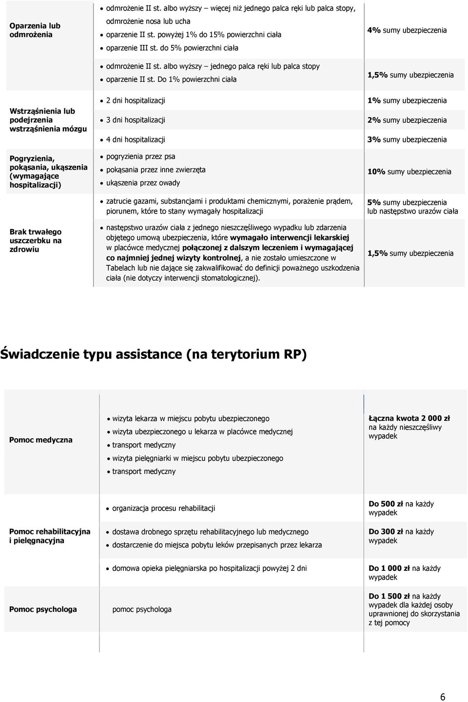 Do 1% powierzchni ciała 4% sumy ubezpieczenia 1,5% sumy ubezpieczenia Wstrząśnienia lub podejrzenia wstrząśnienia mózgu Pogryzienia, pokąsania, ukąszenia (wymagające hospitalizacji) Brak trwałego