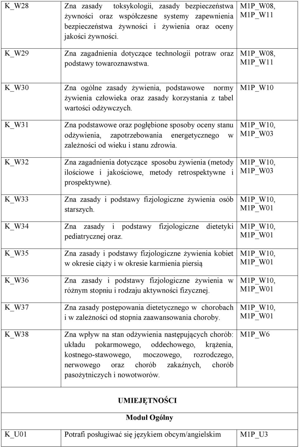 M1P_W08, M1P_W11 K_W30 Zna ogólne zasady żywienia, podstawowe normy żywienia człowieka oraz zasady korzystania z tabel wartości odżywczych.