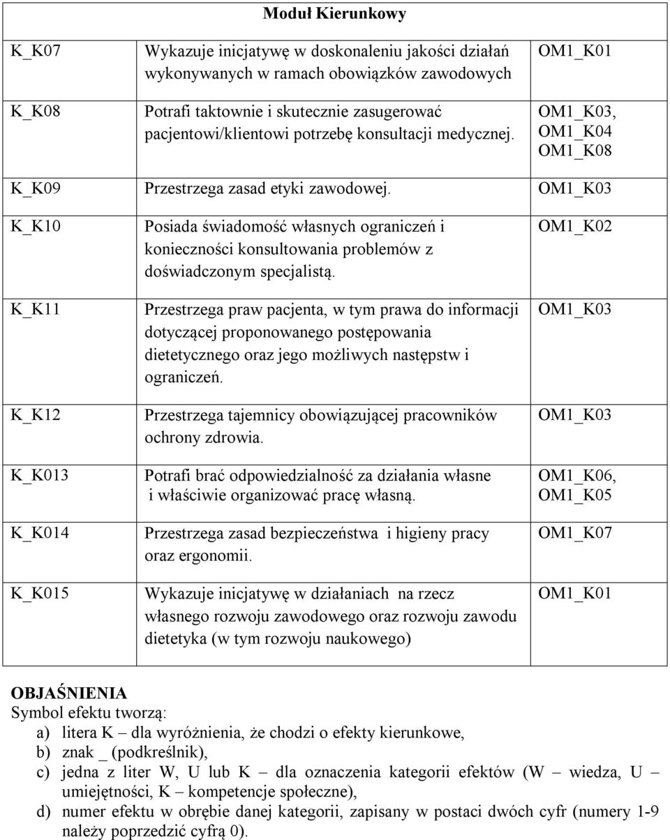 OM1_K03 K_K10 K_K11 K_K12 K_K013 K_K014 K_K015 Posiada świadomość własnych ograniczeń i konieczności konsultowania problemów z doświadczonym specjalistą.