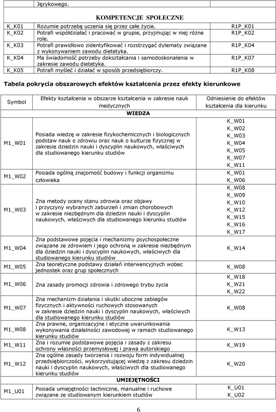 K_K04 Ma świadomość potrzeby dokształcania i samodoskonalenia w R1P_K07 zakresie zawodu dietetyka. K_K05 Potrafi myśleć i działać w sposób przedsiębiorczy.