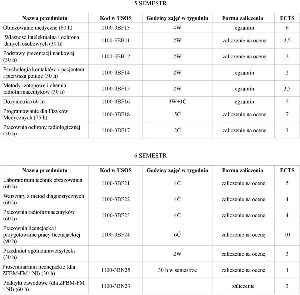 zaliczenie na ocenę 2 1100-3BF14 2W egzamin 2 1100-3BF15 2W egzamin 2,5 Dozymetria (60 h) 1100-3BF16 3W+1Ć egzamin 5 Programowanie dla Fizyków Medycznych (75 h) Pracownia ochrony radiologicznej (30