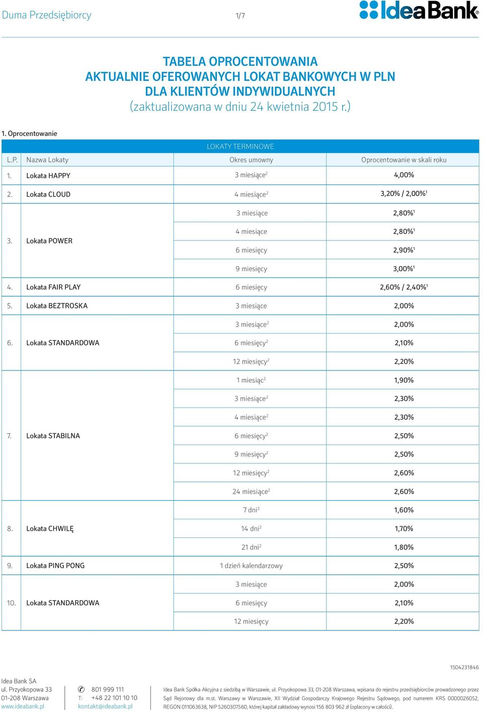 Lokata POWER 4 miesiące 2,80% 1 6 miesięcy 2,90% 1 9 miesięcy 3,00% 1 4. Lokata FAIR PLAY 6 miesięcy 2,60% / 2,40% 1 5. Lokata BEZTROSKA 3 miesiące 2,00% 3 miesiące 2 2,00% 6.