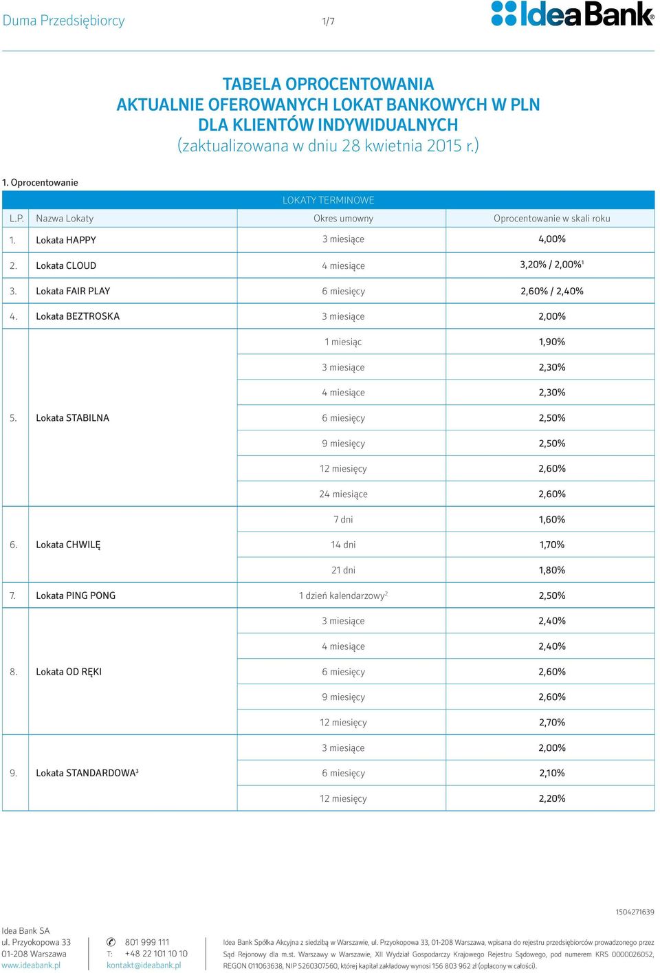 Lokata BEZTROSKA 3 miesiące 2,00% 1 miesiąc 1,90% 3 miesiące 2,30% 4 miesiące 2,30% 5. Lokata STABILNA 6 miesięcy 2,50% 9 miesięcy 2,50% 12 miesięcy 2,60% 24 miesiące 2,60% 7 dni 1,60% 6.