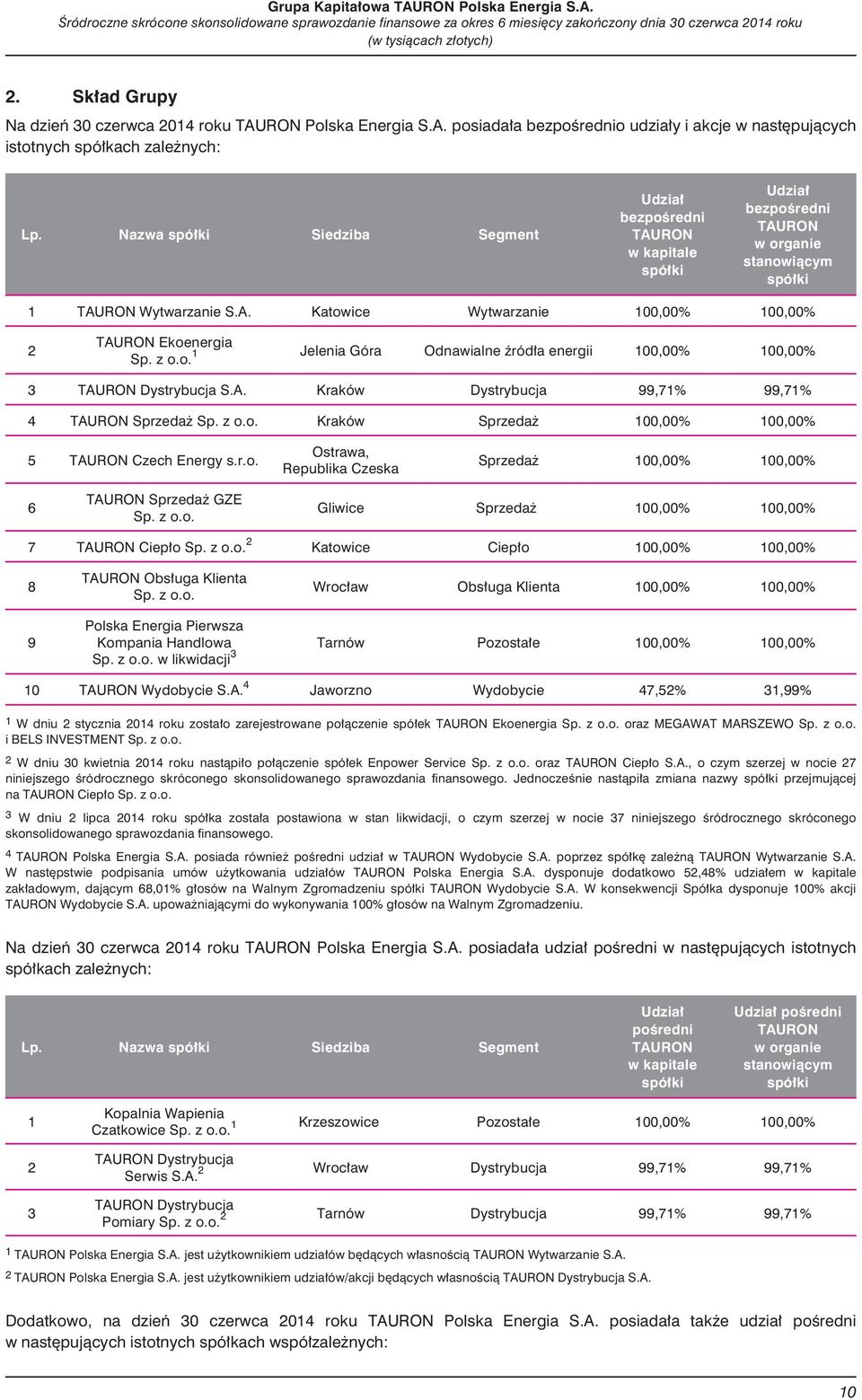 Nazwa spó³ki Siedziba Segment Udzia³ bezpoœredni TAURON w kapitale spó³ki Udzia³ bezpoœredni TAURON worganie stanowi¹cym spó³ki 1 TAURON Wytwarzanie S.A. Katowice Wytwarzanie 100,00% 100,00% 2 TAURON Ekoenergia 1 Jelenia Góra Odnawialne Ÿród³a energii 100,00% 100,00% Sp.