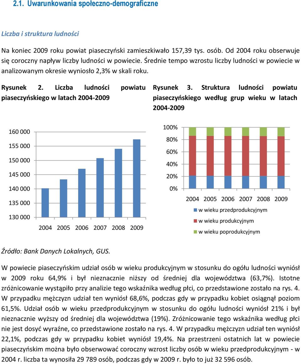 Liczba ludności powiatu piaseczyoskiego w latach 2004-2009 Rysunek 3.