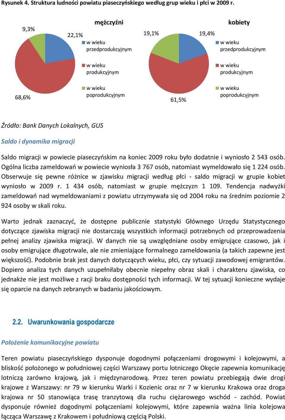 Źródło: Bank Danych Lokalnych, GUS Saldo i dynamika migracji Saldo migracji w powiecie piaseczyoskim na koniec 2009 roku było dodatnie i wyniosło 2 543 osób.