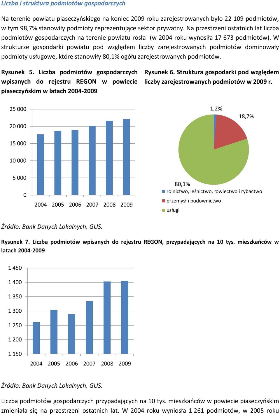 W strukturze gospodarki powiatu pod względem liczby zarejestrowanych podmiotów dominowały podmioty usługowe, które stanowiły 80,1% ogółu zarejestrowanych podmiotów. Rysunek 5.