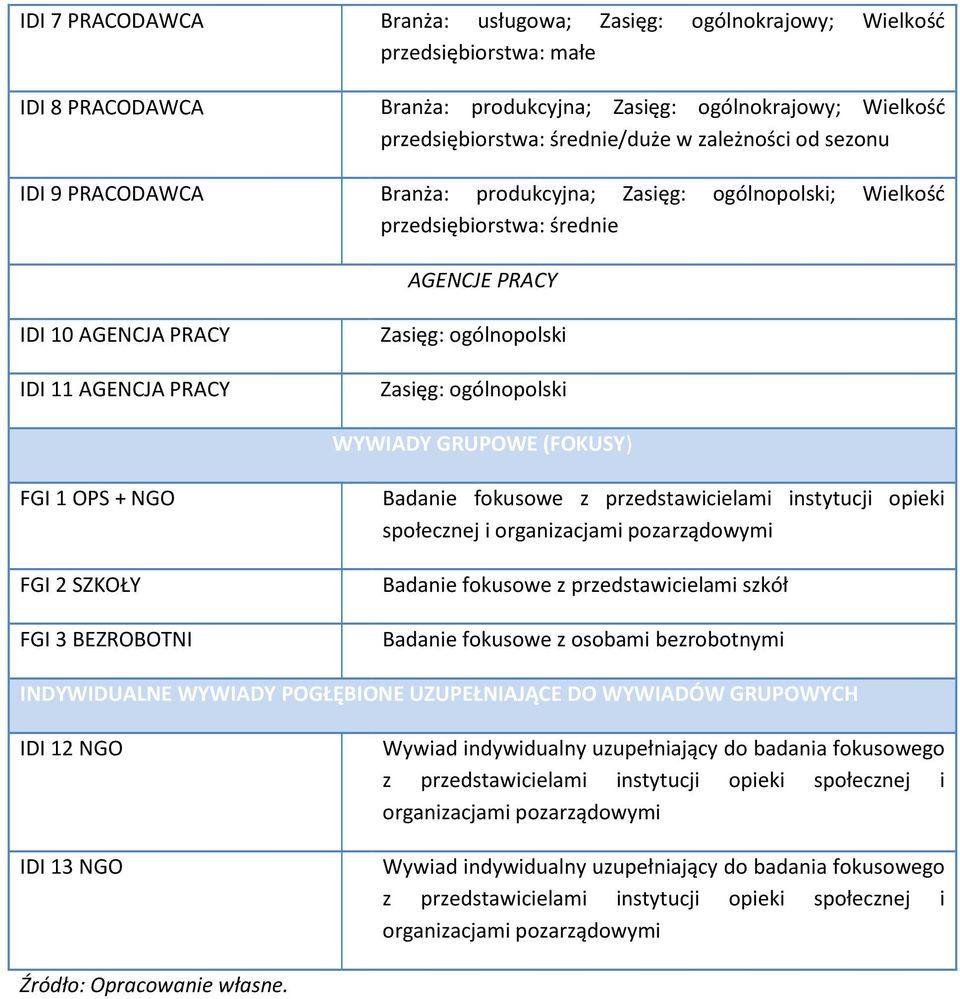 Zasięg: ogólnopolski WYWIADY GRUPOWE (FOKUSY) FGI 1 OPS + NGO FGI 2 SZKOŁY FGI 3 BEZROBOTNI Badanie fokusowe z przedstawicielami instytucji opieki społecznej i organizacjami pozarządowymi Badanie