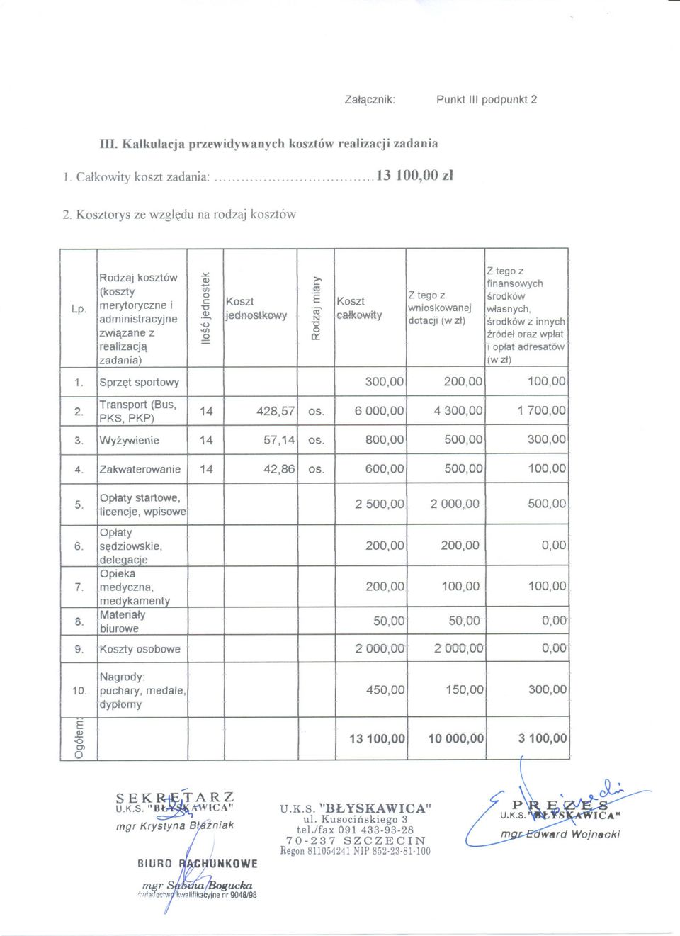 Koszt ~ I"calkowity "O o o:: Z tego Z wnioskowanej dotacji (w zl) Z tego z finansowych srodków wlasnych, '" srodków z innych zródel oraz wplat ~ioplat adresatów (w zl) 1.