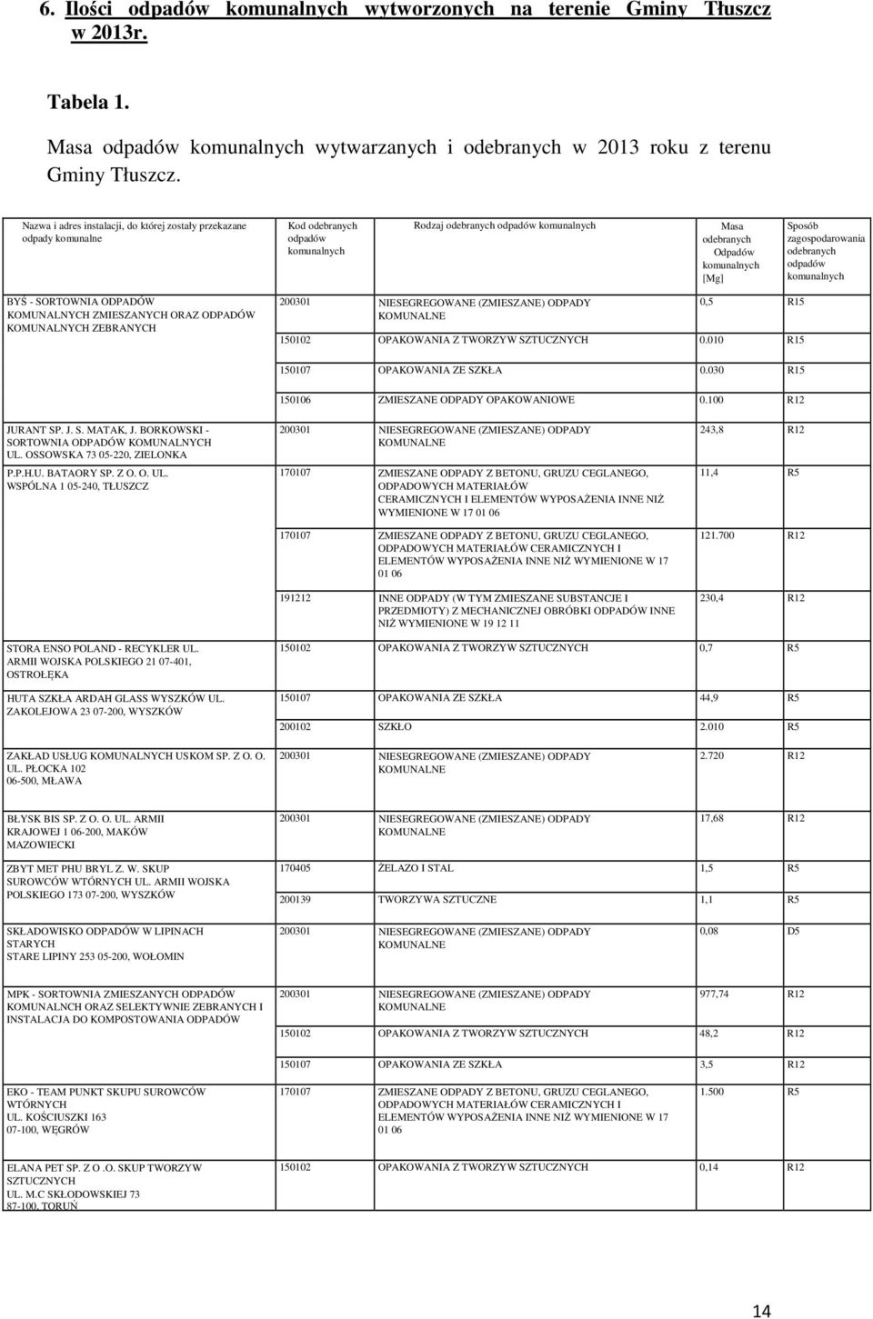 zagospodarowania odebranych odpadów komunalnych BYŚ - SORTOWNIA ODPADÓW KOMUNALNYCH ZMIESZANYCH ORAZ ODPADÓW KOMUNALNYCH ZEBRANYCH 200301 NIESEGREGOWANE (ZMIESZANE) ODPADY KOMUNALNE 0,5 R15 150102