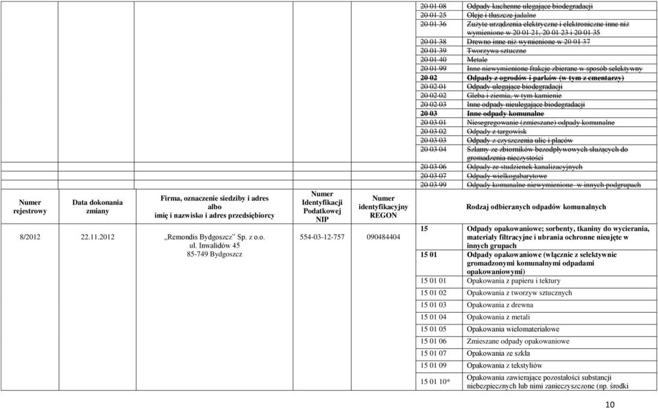 niż wymienione w 20 01 21, 20 01 23 i 20 01 35 20 01 38 Drewno inne niż wymienione w 20 01 37 20 01 39 Tworzywa sztuczne 20 01 40 Metale 20 01 99 Inne niewymienione frakcje zbierane w sposób