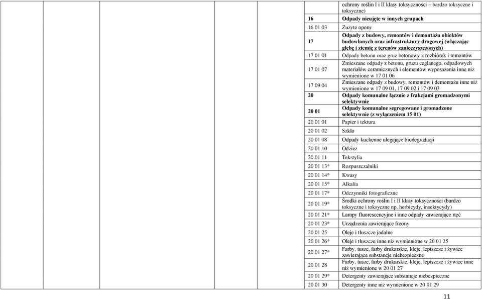 17 01 07 materiałów ceramicznych i elementów wyposażenia inne niż wymienione w 17 01 06 17 09 04 Zmieszane odpady z budowy, remontów i demontażu inne niż wymienione w 17 09 01, 17 09 02 i 17 09 03 20