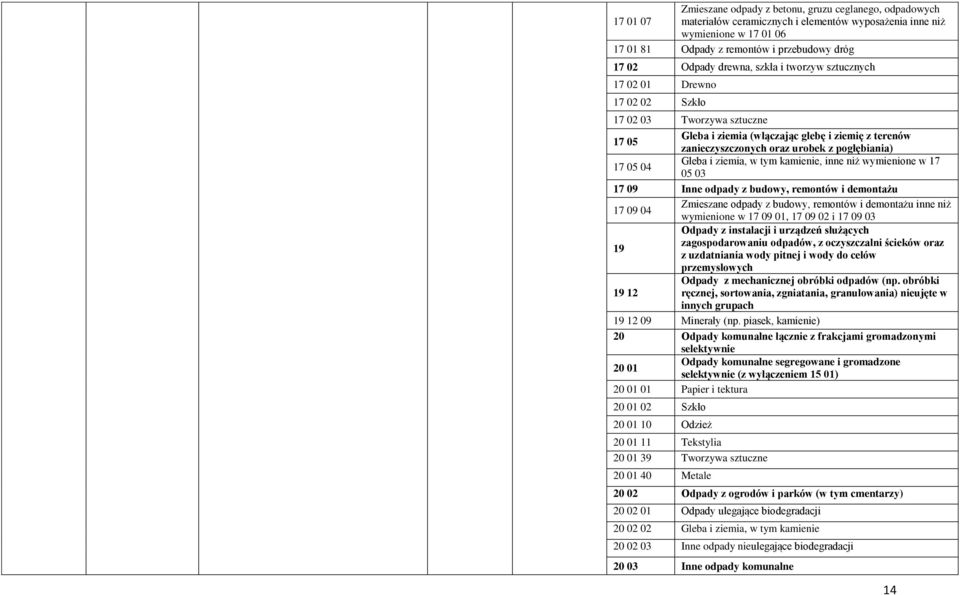 pogłębiania) 17 05 04 Gleba i ziemia, w tym kamienie, inne niż wymienione w 17 05 03 17 09 Inne odpady z budowy, remontów i demontażu 17 09 04 Zmieszane odpady z budowy, remontów i demontażu inne niż