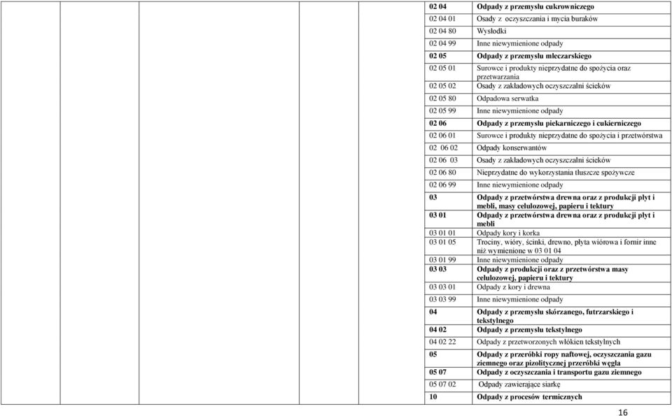 piekarniczego i cukierniczego 02 06 01 Surowce i produkty nieprzydatne do spożycia i przetwórstwa 02 06 02 Odpady konserwantów 02 06 03 Osady z zakładowych oczyszczalni ścieków 02 06 80 Nieprzydatne