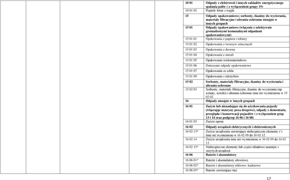 01 02 Opakowania z tworzyw sztucznych 15 01 03 Opakowania z drewna 15 01 04 Opakowania z metali 15 01 05 Opakowania wielomateriałowe 15 01 06 Zmieszane odpady opakowaniowe 15 01 07 Opakowania ze