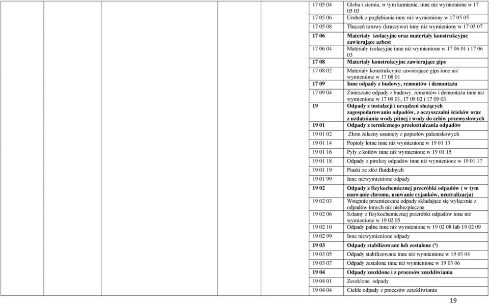02 Materiały konstrukcyjne zawierające gips inne niż wymienione w 17 08 01 17 09 Inne odpady z budowy, remontów i demontażu 17 09 04 Zmieszane odpady z budowy, remontów i demontażu inne niż