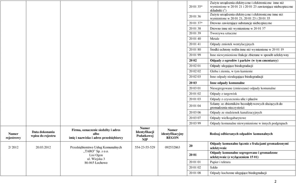 urządzenia elektryczne i elektroniczne inne niż 20 01 36 wymienione w 20 01 21, 20 01 23 i 20 01 35 20 01 37* Drewno zawierające substancje niebezpieczne 20 01 38 Drewno inne niż wymienione w 20 01