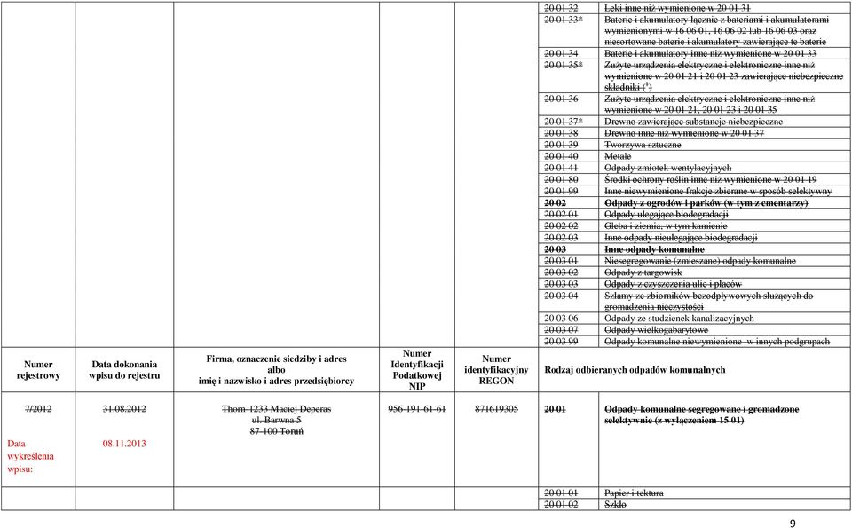 niebezpieczne składniki ( 1 ) 20 01 36 Zużyte urządzenia elektryczne i elektroniczne inne niż wymienione w 20 01 21, 20 01 23 i 20 01 35 20 01 37* Drewno zawierające substancje niebezpieczne 20 01 38