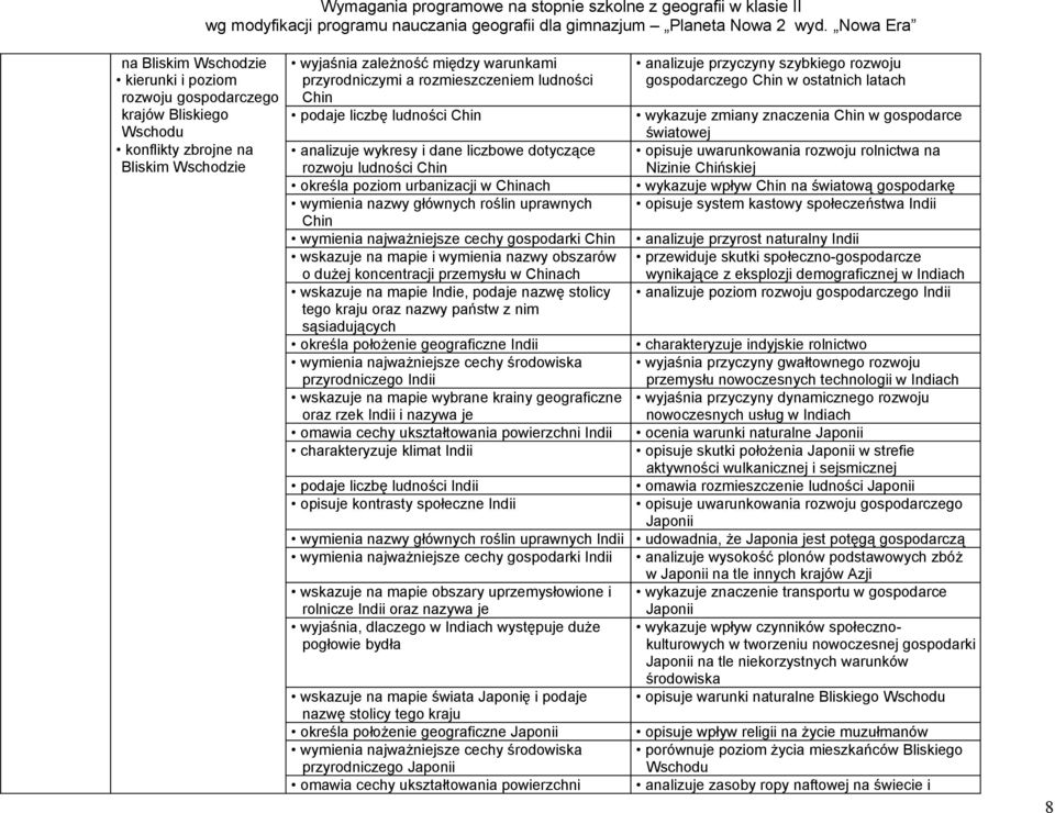 najważniejsze cechy gospodarki Chin wskazuje na mapie i wymienia nazwy obszarów o dużej koncentracji przemysłu w Chinach wskazuje na mapie Indie, podaje nazwę stolicy tego kraju oraz nazwy państw z