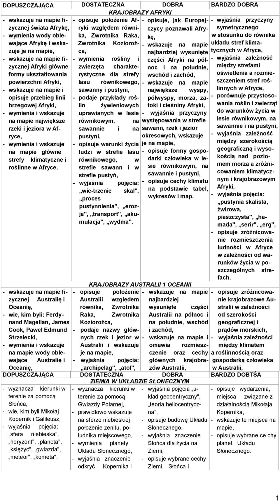 - opisuje położenie Afryki względem równika, Zwrotnika Raka, Zwrotnika Koziorożca, - wymienia rośliny i zwierzęta charakterystyczne dla strefy lasu równikowego, sawanny i pustyni, - podaje przykłady
