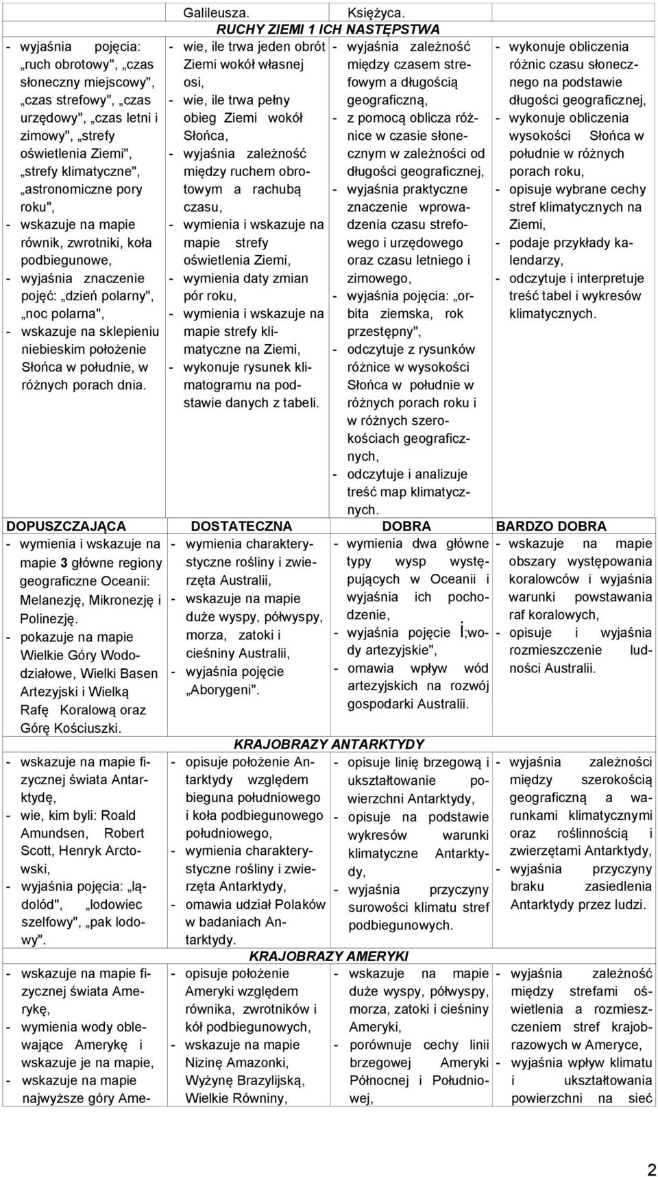 RUCHY ZIEMI 1 ICH NASTĘPSTWA - wie, ile trwa jeden obrót Ziemi wokół własnej osi, - wie, ile trwa pełny obieg Ziemi wokół Słońca, między ruchem obrotowym a rachubą czasu, - wymienia i wskazuje na