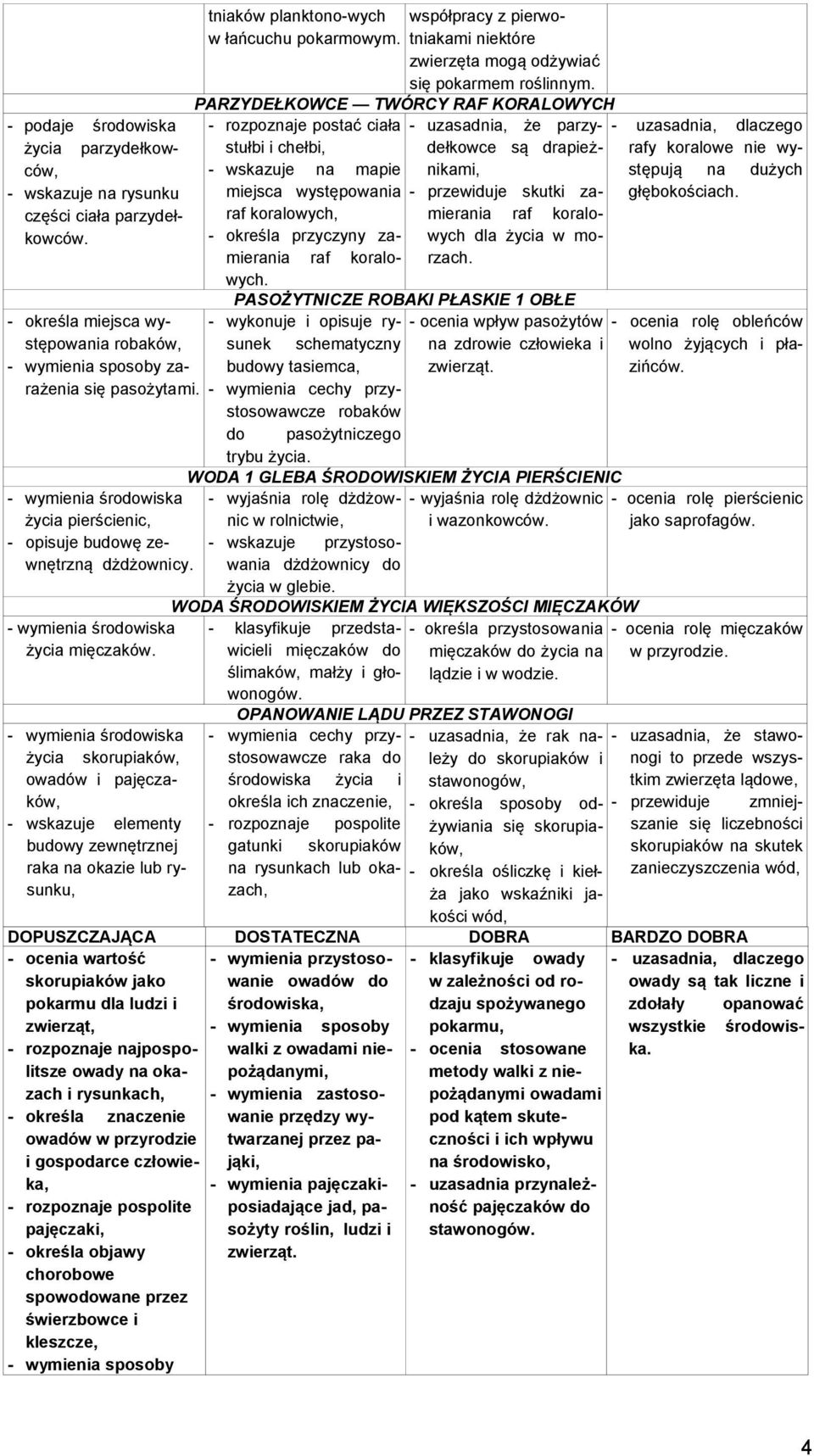 życia skorupiaków, owadów i pajęczaków, - wskazuje elementy budowy zewnętrznej raka na okazie lub rysunku, tniaków planktono-wych współpracy z pierwotniakami niektóre w łańcuchu pokarmowym.
