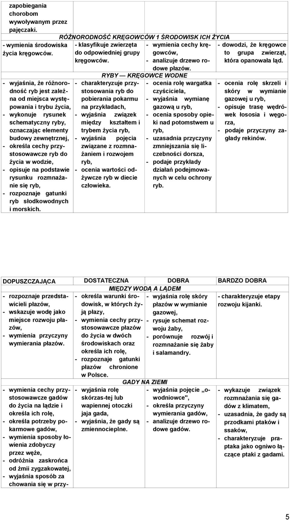 do życia w wodzie, - opisuje na podstawie rysunku rozmnażanie się ryb, - rozpoznaje gatunki ryb słodkowodnych i morskich. - klasyfikuje zwierzęta do odpowiedniej grupy kręgowców.