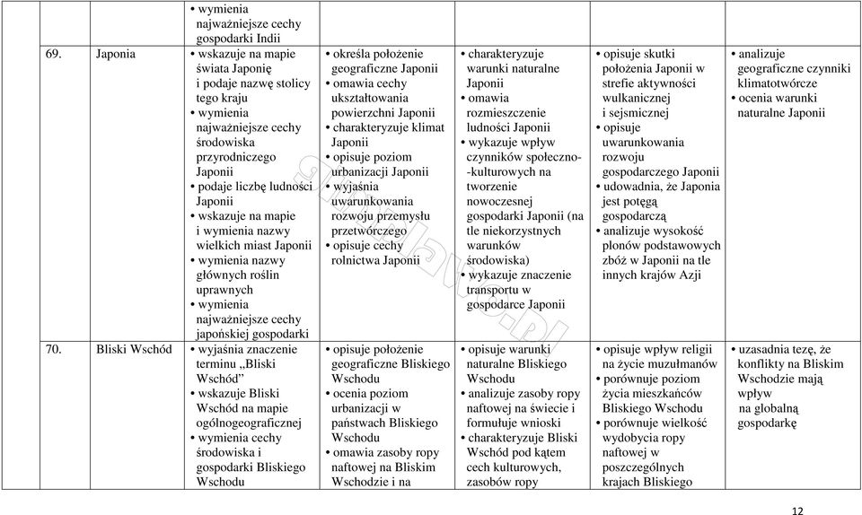 poziom urbanizacji Japonii wyjaśnia przemysłu przetwórczego opisuje cechy rolnictwa Japonii opisuje położenie geograficzne Bliskiego Wschodu ocenia poziom urbanizacji w państwach Bliskiego Wschodu