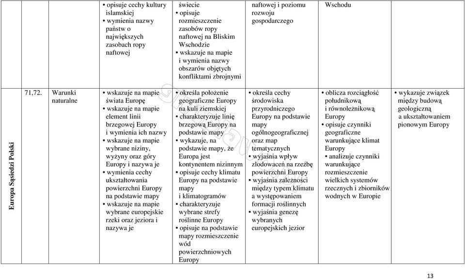 Warunki naturalne świata Europę element linii brzegowej Europy i wymienia ich nazwy wybrane niziny, wyżyny oraz góry Europy i nazywa je cechy ukształtowania powierzchni Europy na podstawie mapy