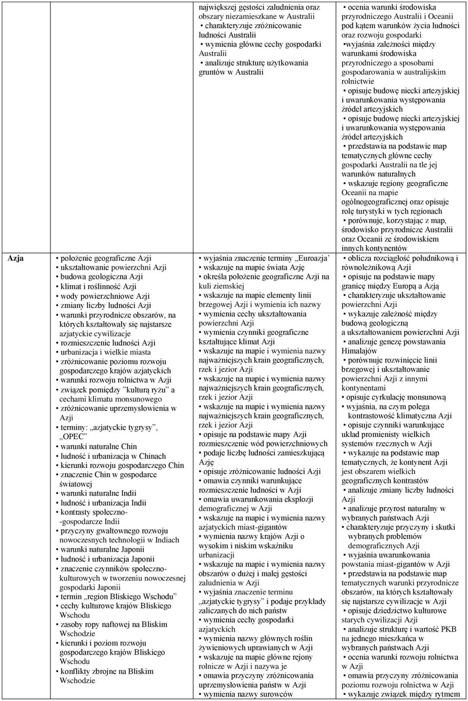 rolnictwa w Azji związek pomiędzy kulturą ryżu a cechami klimatu monsunowego zróżnicowanie uprzemysłowienia w Azji terminy: azjatyckie tygrysy, OPEC warunki naturalne Chin ludność i urbanizacja w