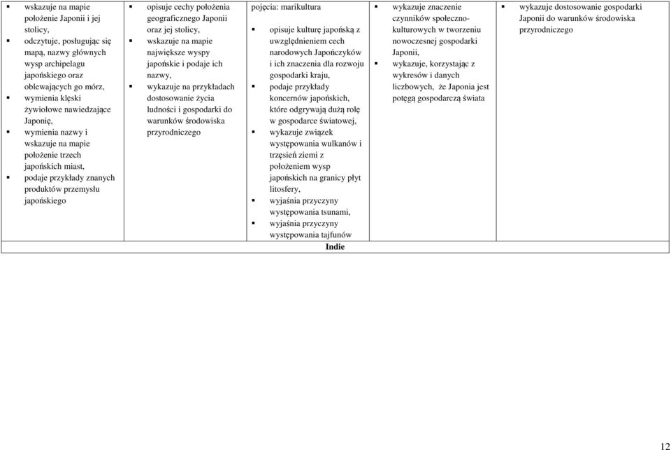 mapie największe wyspy japońskie i podaje ich nazwy, wykazuje na przykładach dostosowanie życia ludności i gospodarki do warunków środowiska przyrodniczego pojęcia: marikultura opisuje kulturę