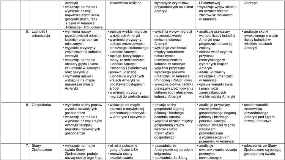 wymienia przyczyny dużego zróżnicowania etnicznego i kulturowego ludności Ameryki opisuje, korzystając z mapy, rozmieszczenie ludności Ameryki Północnej i Południowej porównuje liczbę ludności w