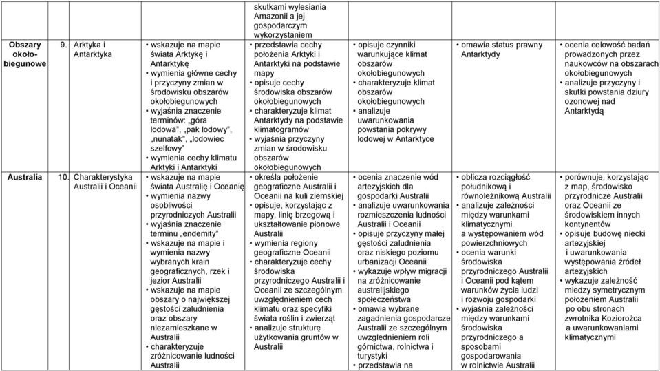 szelfowy wymienia cechy klimatu Arktyki i Antarktyki świata Australię i Oceanię osobliwości przyrodniczych Australii terminu endemity i wymienia nazwy wybranych krain geograficznych, rzek i jezior