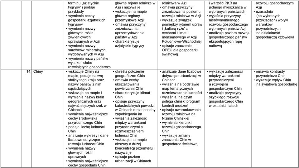 Chiny wskazuje Chiny na mapie, podaje nazwę stolicy tego kraju oraz nazwy państw z nim sąsiadujących i wymienia nazwy krain geograficznych oraz najważniejszych rzek w Chinach wymienia najważniejsze