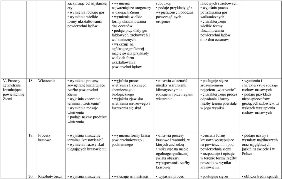 podczas poszczególnych orogenez fałdowych i zrębowych wyjaśnia proces powstawania gór wulkanicznych charakteryzuje wielkie formy ukształtowania powierzchni lądów oraz dna oceanów V.