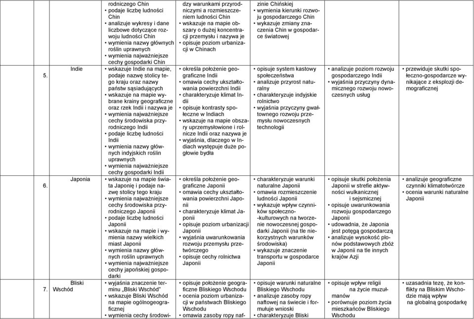 gospodarki Chin wskazuje Indie na mapie, podaje nazwę stolicy tego kraju oraz nazwy państw sąsiadujących wskazuje na mapie wybrane krainy geograficzne oraz rzek Indii i nazywa je wymienia
